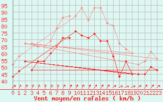 Courbe de la force du vent pour Mumbles