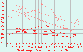 Courbe de la force du vent pour Le Touquet (62)