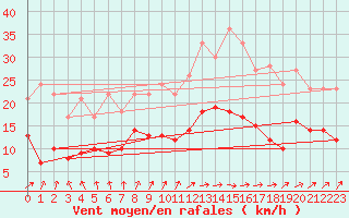Courbe de la force du vent pour Lannion (22)