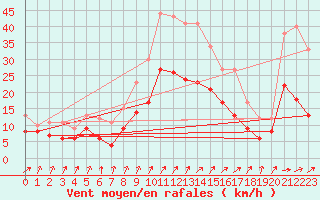 Courbe de la force du vent pour Kyritz
