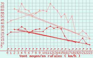 Courbe de la force du vent pour Colmar (68)