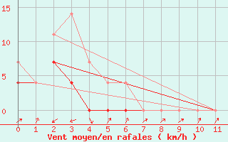 Courbe de la force du vent pour Dores Do Indaia