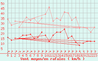 Courbe de la force du vent pour Strasbourg (67)