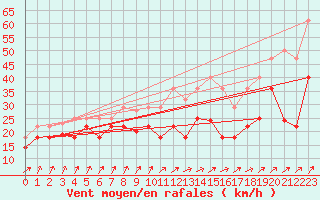 Courbe de la force du vent pour La Covatilla, Estacion de esqui