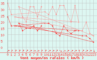 Courbe de la force du vent pour Koppigen