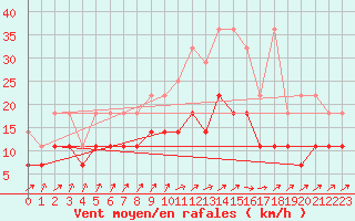 Courbe de la force du vent pour De Bilt (PB)