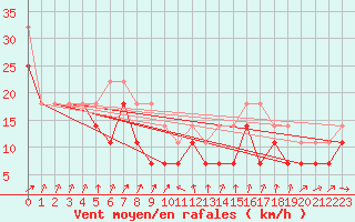 Courbe de la force du vent pour Tarnaveni