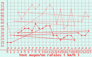 Courbe de la force du vent pour Melle (Be)