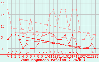 Courbe de la force du vent pour Buchs / Aarau