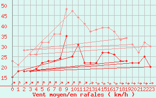 Courbe de la force du vent pour Ouessant (29)