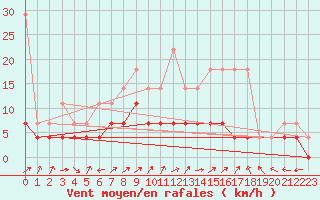 Courbe de la force du vent pour Offenbach Wetterpar