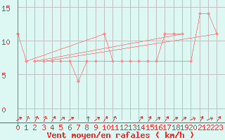 Courbe de la force du vent pour Pizen-Mikulka