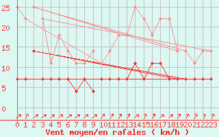 Courbe de la force du vent pour Hamra