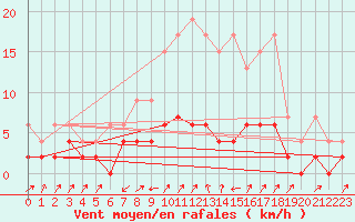 Courbe de la force du vent pour Stabio