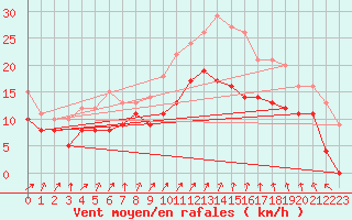 Courbe de la force du vent pour Dole-Tavaux (39)