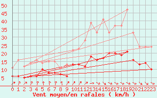 Courbe de la force du vent pour Montauban (82)