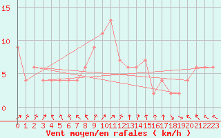 Courbe de la force du vent pour Zamora