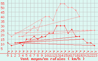 Courbe de la force du vent pour Angers-Beaucouz (49)