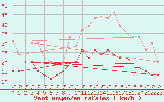 Courbe de la force du vent pour Poitiers (86)