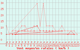 Courbe de la force du vent pour Bialystok