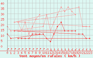 Courbe de la force du vent pour Munte (Be)