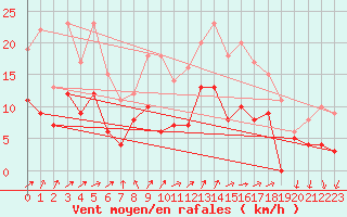 Courbe de la force du vent pour Ussel-Thalamy (19)