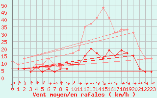 Courbe de la force du vent pour Dax (40)