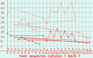 Courbe de la force du vent pour Bourg-Saint-Maurice (73)