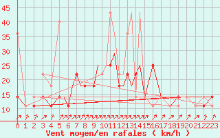 Courbe de la force du vent pour Petrozavodsk