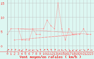 Courbe de la force du vent pour Hereford/Credenhill