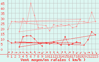 Courbe de la force du vent pour Formigures (66)