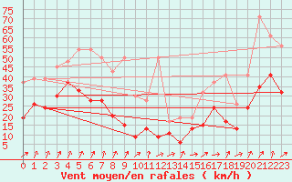 Courbe de la force du vent pour Moleson (Sw)