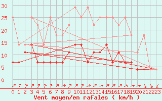 Courbe de la force du vent pour Bad Salzuflen