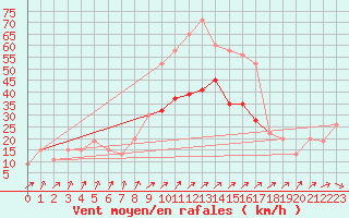 Courbe de la force du vent pour Kinloss