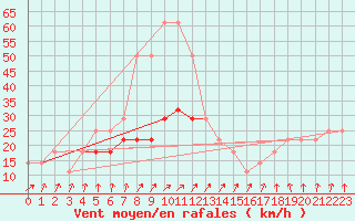 Courbe de la force du vent pour Sacueni