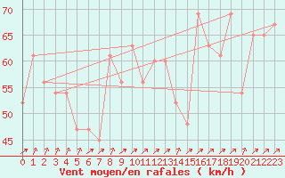 Courbe de la force du vent pour Base Marambio Centro Met. Antartico