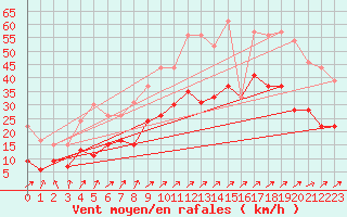 Courbe de la force du vent pour Boulogne (62)