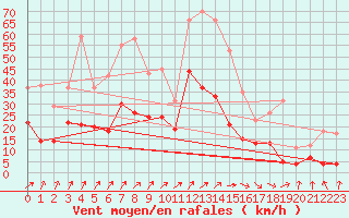 Courbe de la force du vent pour Luxeuil (70)