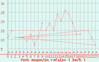 Courbe de la force du vent pour Lerida (Esp)