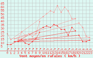 Courbe de la force du vent pour Troyes (10)