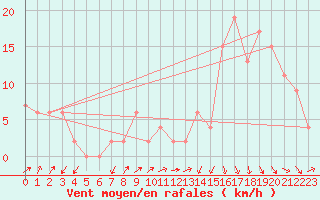 Courbe de la force du vent pour Jendouba