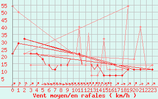 Courbe de la force du vent pour Petrozavodsk