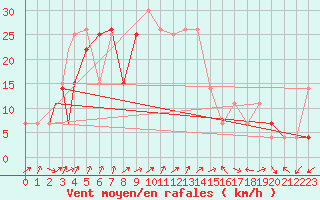 Courbe de la force du vent pour Shahre-Kord