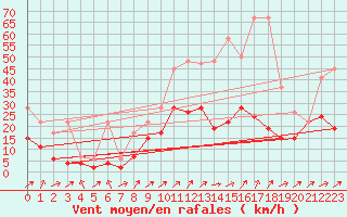 Courbe de la force du vent pour Nyon-Changins (Sw)