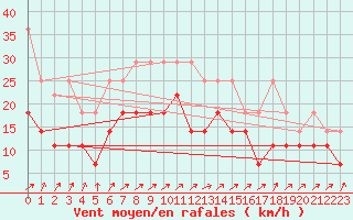 Courbe de la force du vent pour Harzgerode