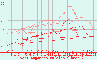 Courbe de la force du vent pour Avord (18)