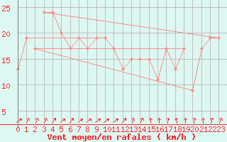 Courbe de la force du vent pour Guadalajara