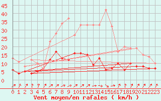 Courbe de la force du vent pour Bad Salzuflen