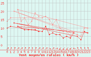 Courbe de la force du vent pour Michelstadt-Vielbrunn
