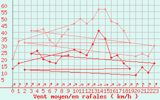 Courbe de la force du vent pour Schleiz